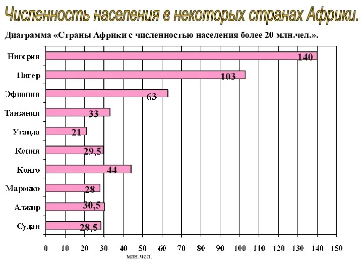 Численность населения в некоторых странах Африки. Диаграмма «Страны Африки с численностью населения более 20 млн.чел.». млн.чел.