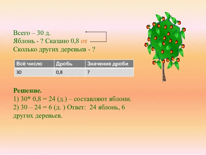 Всего – 30 д. Яблонь - ? Сказано 0,8 от