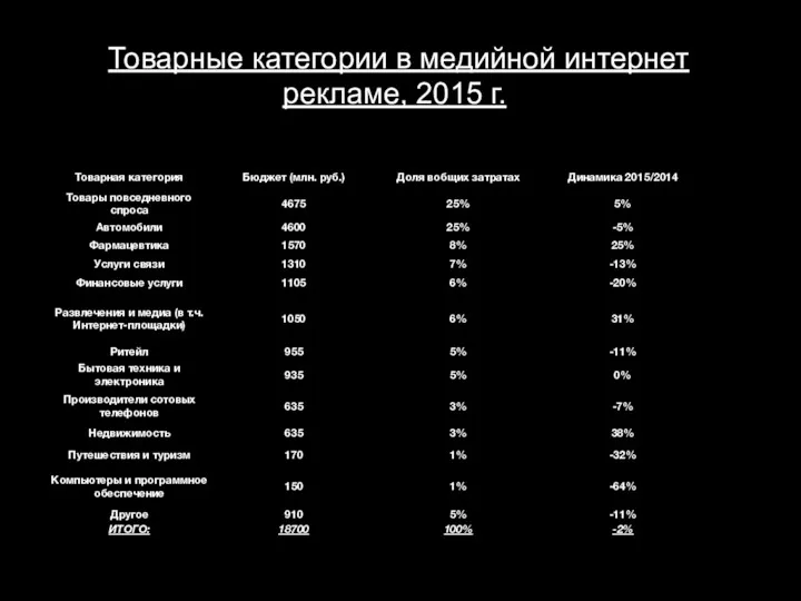 Товарные категории в медийной интернет рекламе, 2015 г.