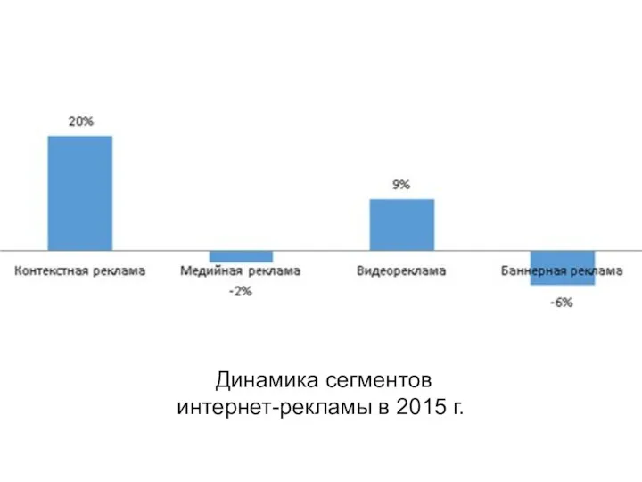 Динамика сегментов интернет-рекламы в 2015 г.