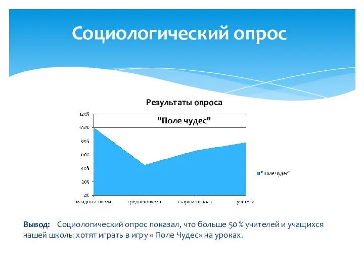 Социологический опрос Вывод: Социологический опрос показал, что больше 50 %