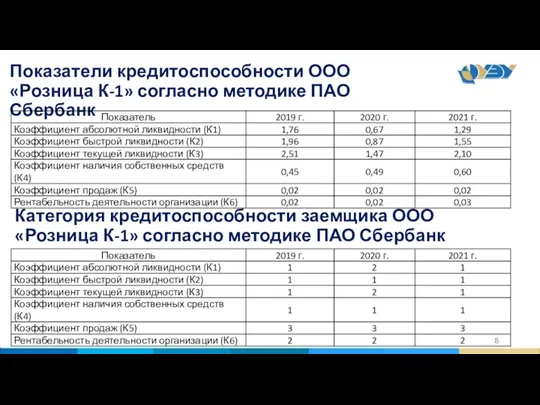 Показатели кредитоспособности ООО «Розница К-1» согласно методике ПАО Сбербанк Категория