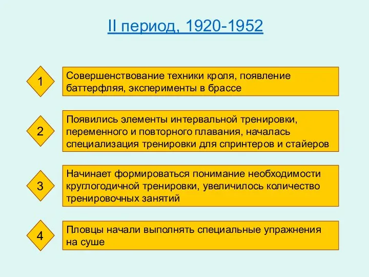 II период, 1920-1952 Совершенствование техники кроля, появление баттерфляя, эксперименты в