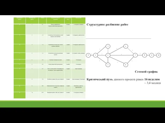 Сетевой график Критический путь данного проекта равен 16 неделям ~ 3,4 месяца Структурное разбиение работ