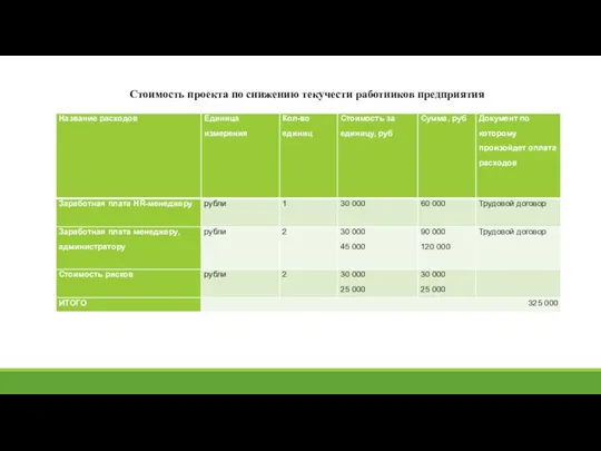 Стоимость проекта по снижению текучести работников предприятия