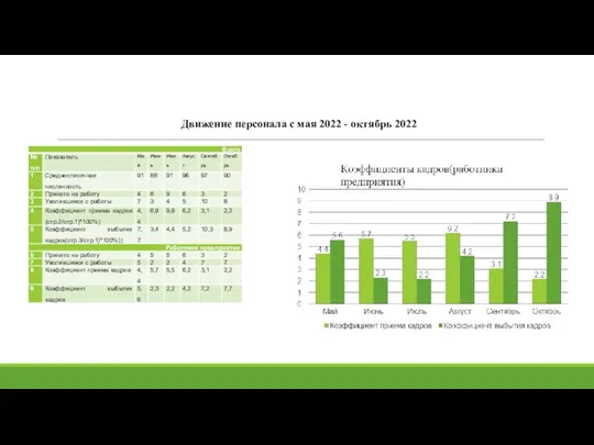 Движение персонала с мая 2022 - октябрь 2022