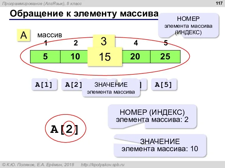 Обращение к элементу массива A массив 3 15 НОМЕР элемента