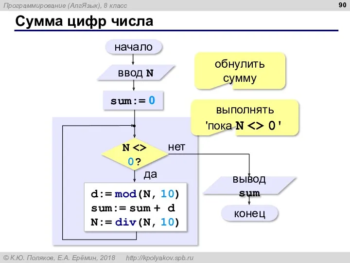 Сумма цифр числа начало конец нет да N 0? sum:=