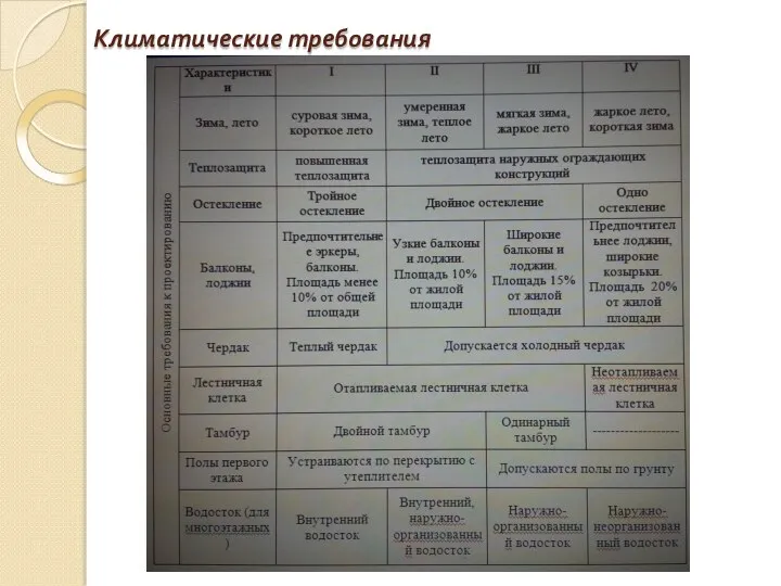 Климатические требования