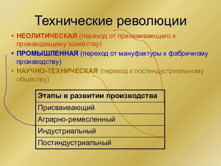 Технические революции НЕОЛИТИЧЕСКАЯ (переход от присваивающего к производящему хозяйству) ПРОМЫШЛЕННАЯ