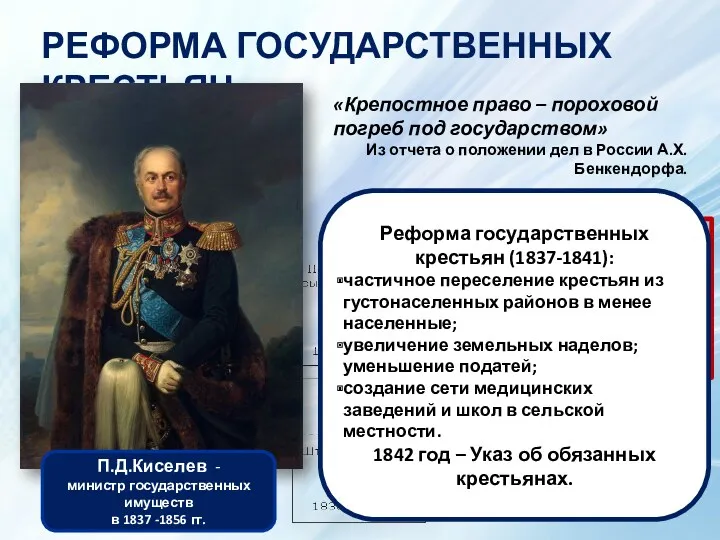 РЕФОРМА ГОСУДАРСТВЕННЫХ КРЕСТЬЯН П.Д.Киселев - министр государственных имуществ в 1837