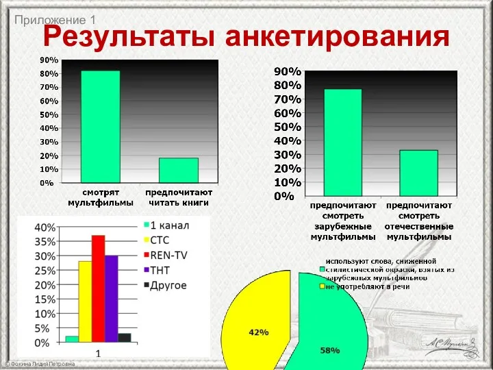 Результаты анкетирования Приложение 1