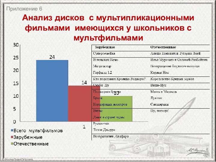 Анализ дисков с мультипликационными фильмами имеющихся у школьников с мультфильмами Приложение 6