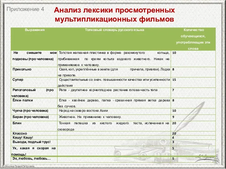 Анализ лексики просмотренных мультипликационных фильмов Приложение 4