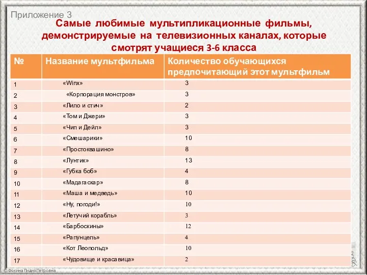 Самые любимые мультипликационные фильмы, демонстрируемые на телевизионных каналах, которые смотрят