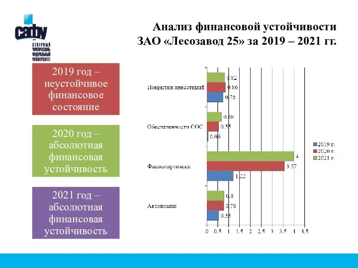 Анализ финансовой устойчивости ЗАО «Лесозавод 25» за 2019 – 2021 гг.