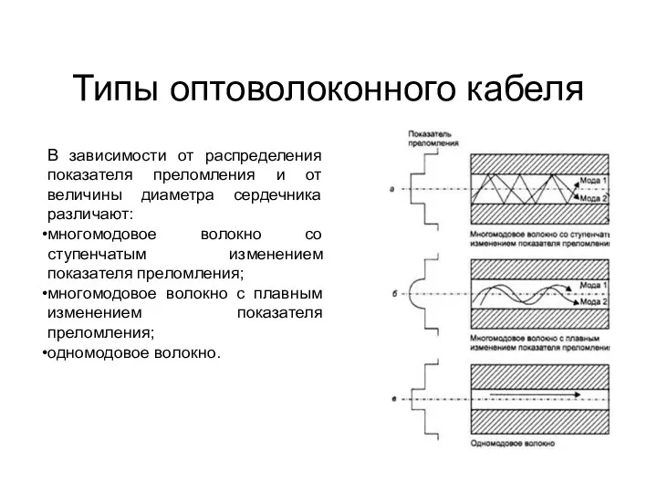 Типы оптоволоконного кабеля В зависимости от распределения показателя преломления и