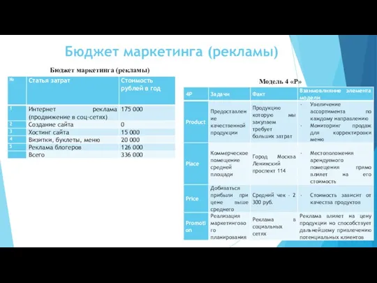 Бюджет маркетинга (рекламы) Бюджет маркетинга (рекламы) Модель 4 «P»