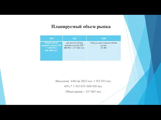 Население ЗАО на 2023 год- 1 383 853 чел. 63%