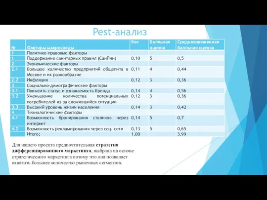 Pest-анализ Для нашего проекта предпочтительная стратегия дифференцированного маркетинга, выбрана на