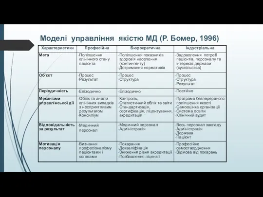 Моделі управління якістю МД (Р. Бомер, 1996)