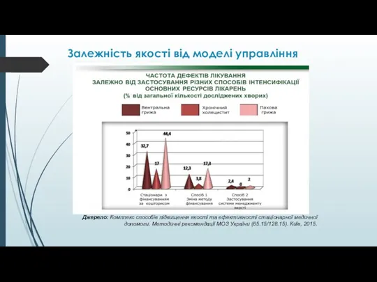 Залежність якості від моделі управління Джерело: Комплекс способів підвищення якості