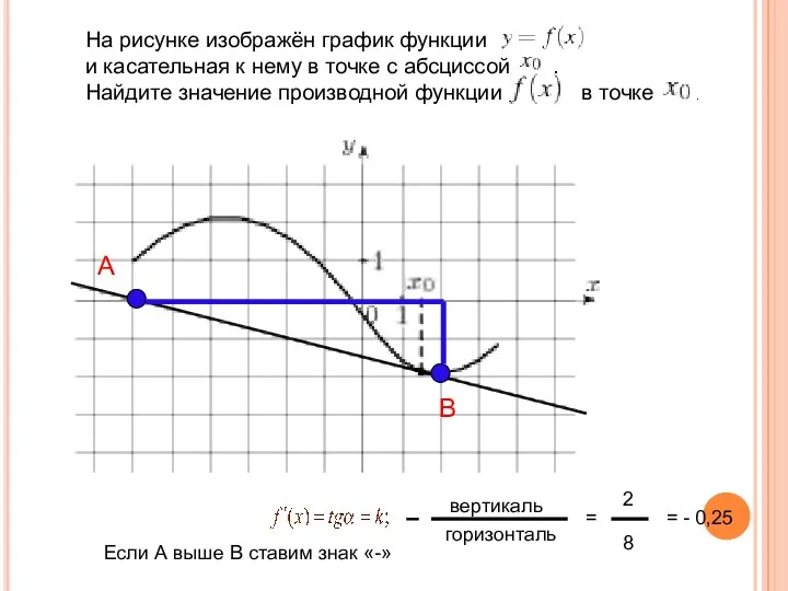 На рисунке изображён график функции и касательная к нему в точке с абсциссой