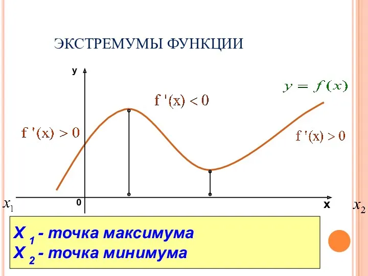 ЭКСТРЕМУМЫ ФУНКЦИИ X 1 - точка максимума X 2 - точка минимума