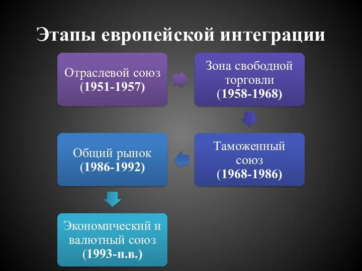 Этапы европейской интеграции