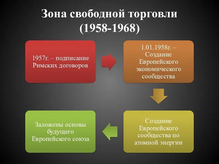 Зона свободной торговли (1958-1968)