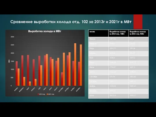 Сравнение выработки холода отд. 102 за 2013г и 2021г в МВт