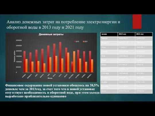 Анализ денежных затрат на потребление электроэнергии и оборотной воды в