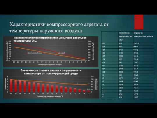 Характеристики компрессорного агрегата от температуры наружного воздуха