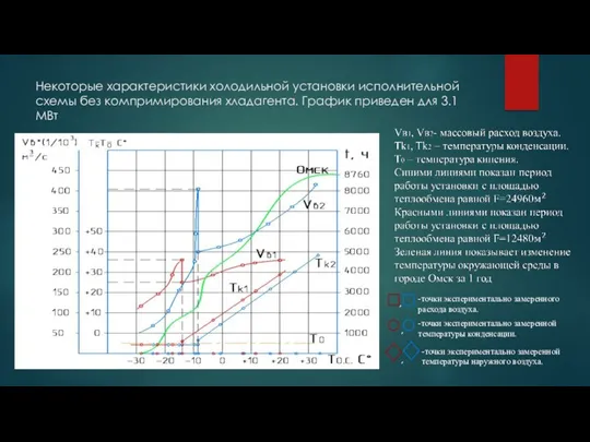 Некоторые характеристики холодильной установки исполнительной схемы без компримирования хладагента. График