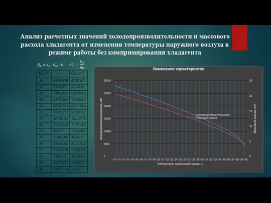 Анализ расчетных значений холодопроизводительности и массового расхода хладагента от изменения