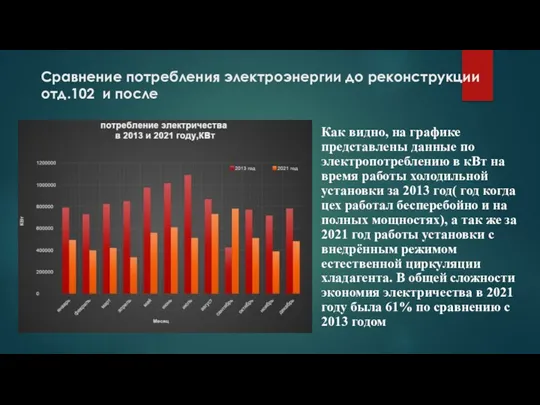 Сравнение потребления электроэнергии до реконструкции отд.102 и после Как видно,