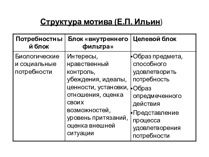 Структура мотива (Е.П. Ильин)
