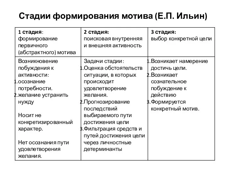 Стадии формирования мотива (Е.П. Ильин)