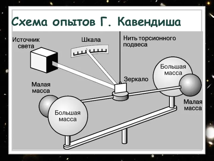 Схема опытов Г. Кавендиша