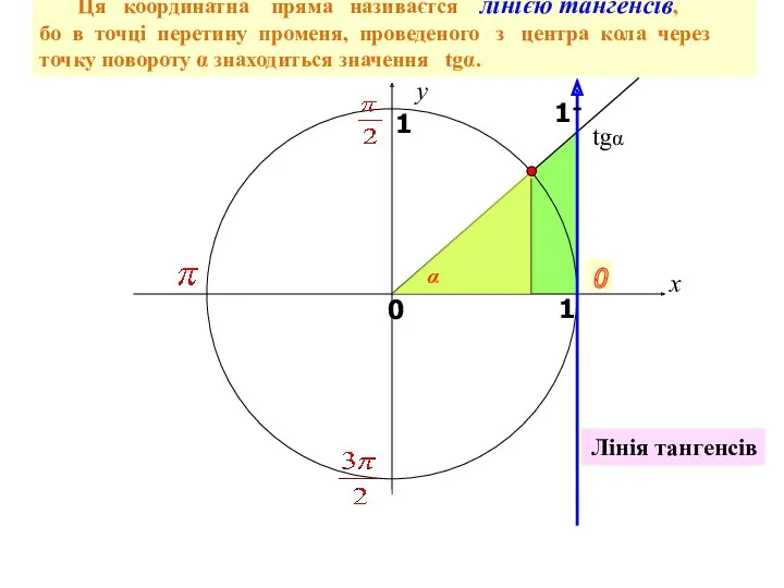 x y 0 1 0 1 Ця координатна пряма називаєтся