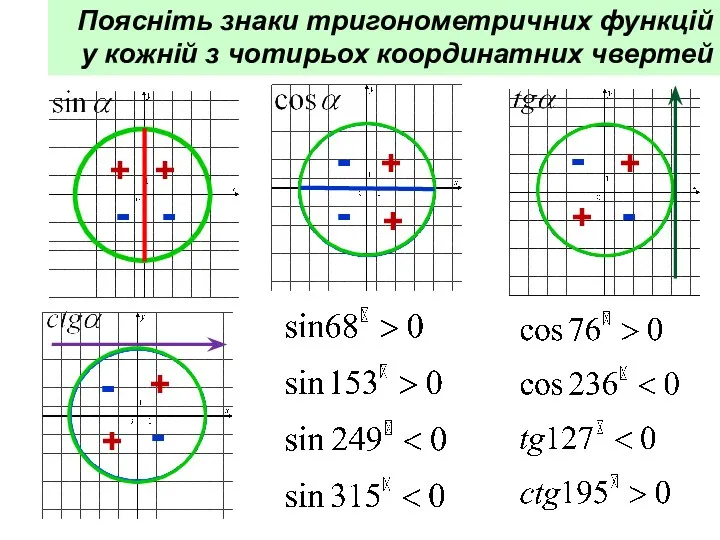 Поясніть знаки тригонометричних функцій у кожній з чотирьох координатних чвертей