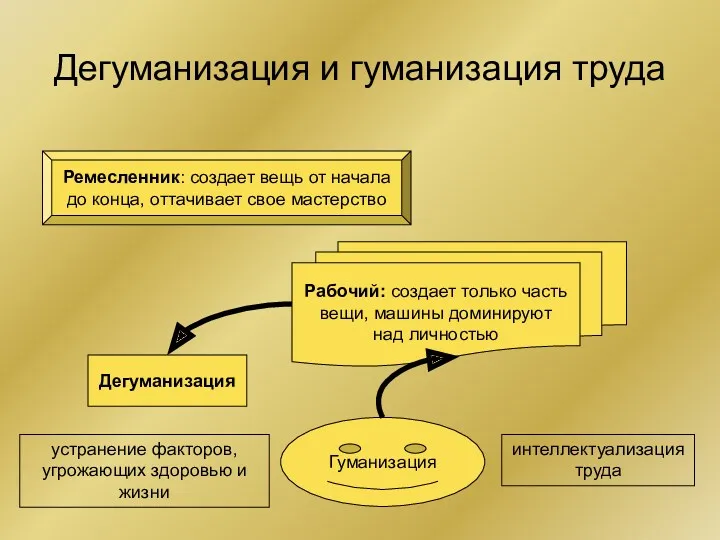 Дегуманизация и гуманизация труда Ремесленник: создает вещь от начала до