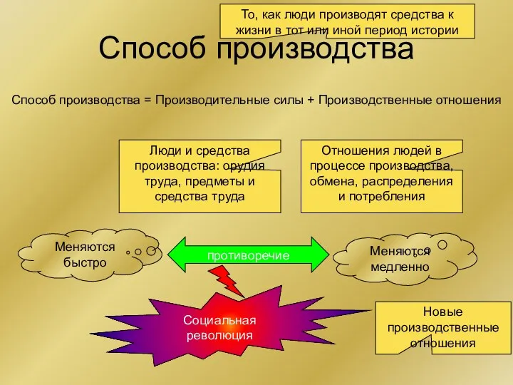 Способ производства Способ производства = Производительные силы + Производственные отношения