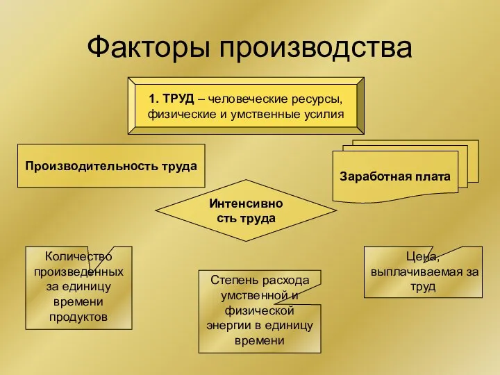 Факторы производства 1. ТРУД – человеческие ресурсы, физические и умственные