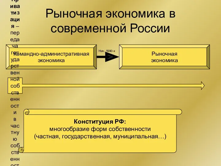 Рыночная экономика в современной России Командно-административная экономика Рыночная экономика Нач.