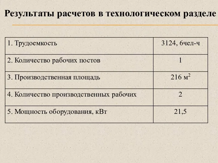 Результаты расчетов в технологическом разделе