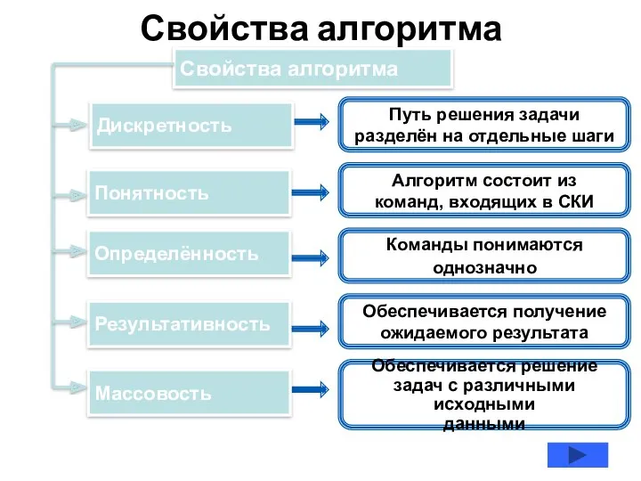 Свойства алгоритма Свойства алгоритма Путь решения задачи разделён на отдельные