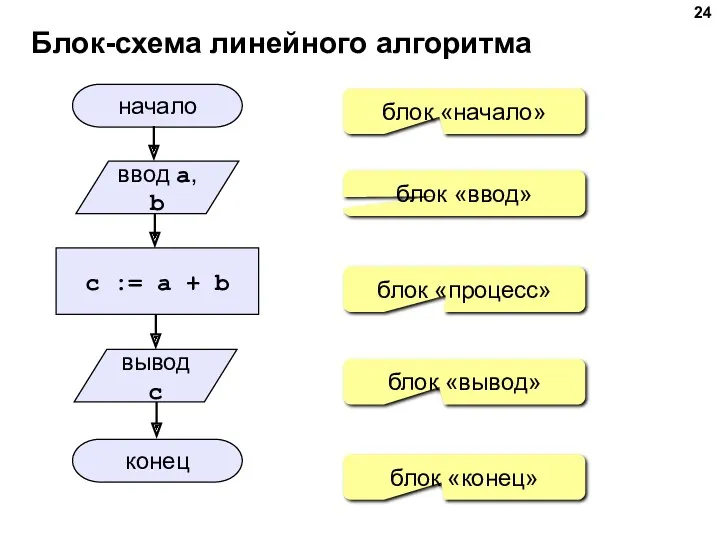 Блок-схема линейного алгоритма начало конец c := a + b