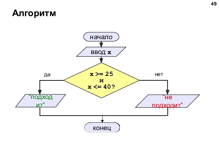 Алгоритм начало ввод x да нет x >= 25 и x “подходит” “не подходит”