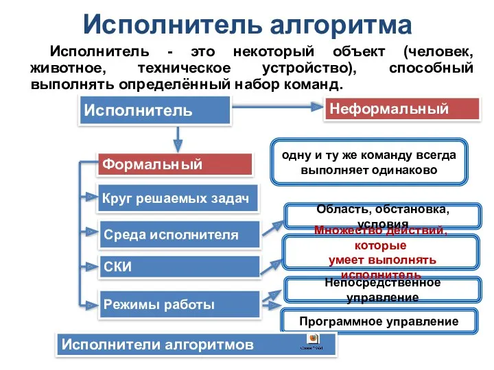 Исполнитель алгоритма Исполнитель - это некоторый объект (человек, животное, техническое